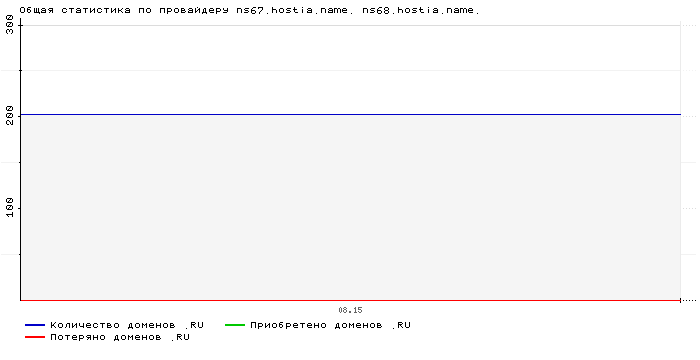 ���������� �� ���������� ns67.hostia.name. ns68.hostia.name.